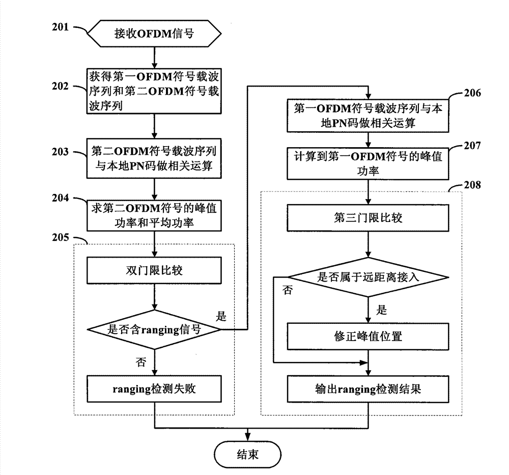 Method and device for realizing remote ranging detection