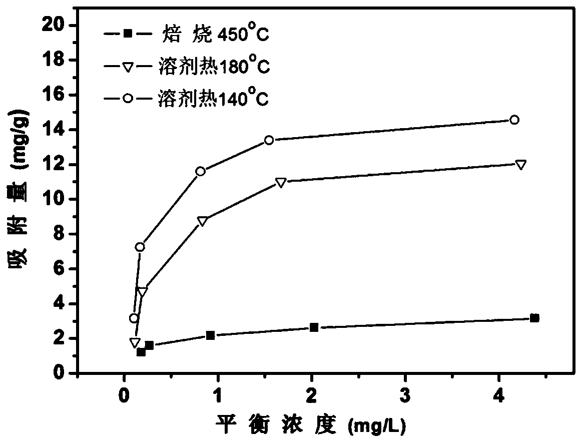 Solvothermal Synthesis of fto Conductive Materials