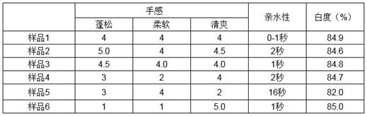 A kind of hydrophilic silicone oil and preparation method thereof