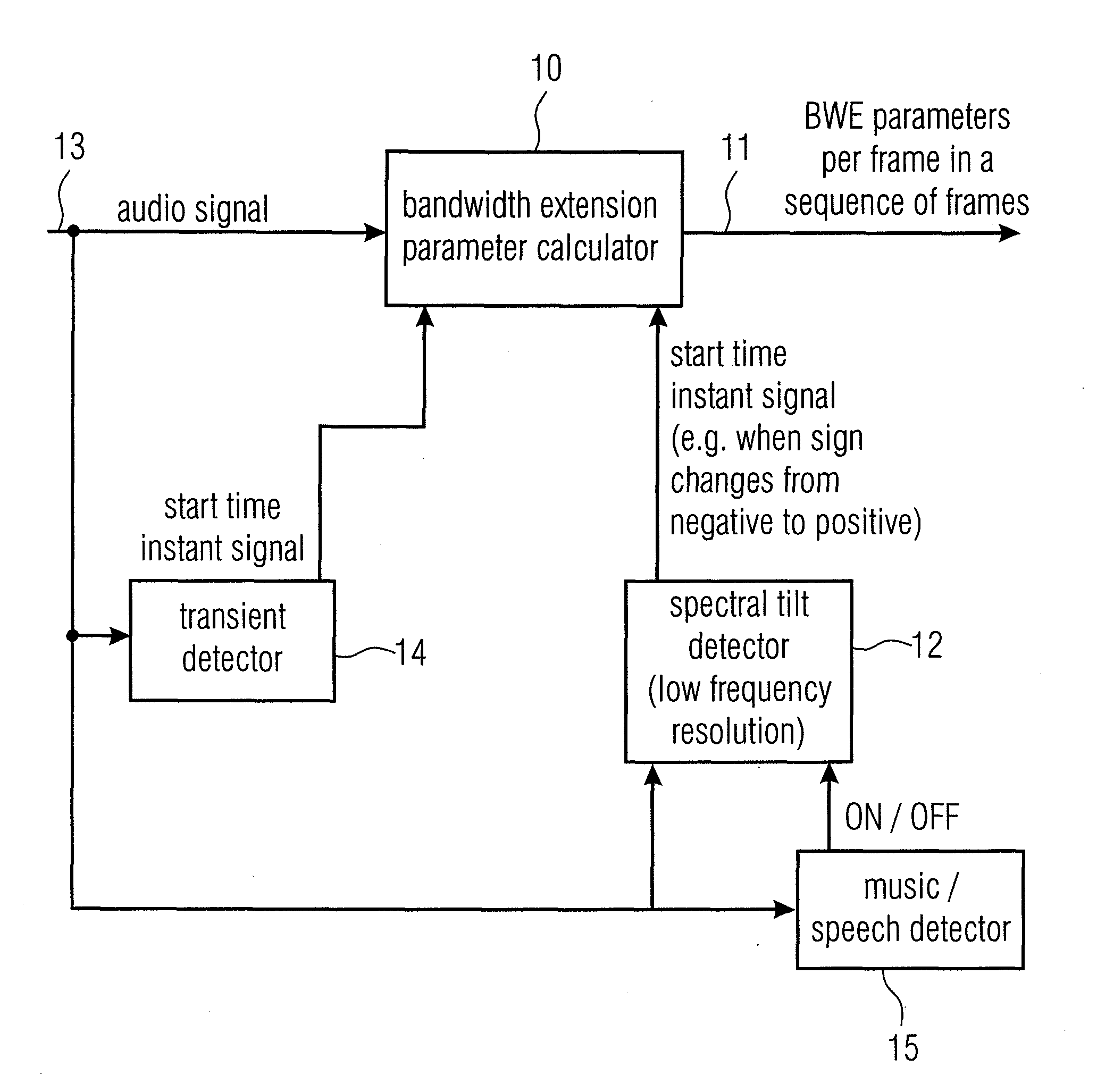 Apparatus and Method for Calculating Bandwidth Extension Data Using a Spectral Tilt Controlled Framing