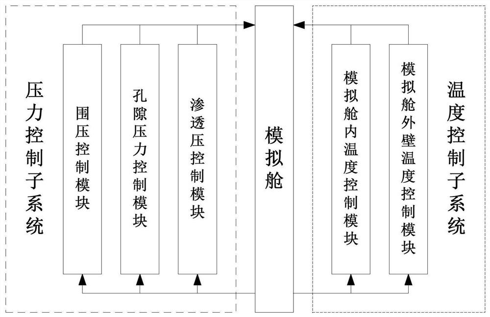 Calibration platform temperature and pressure alternating control system and control method