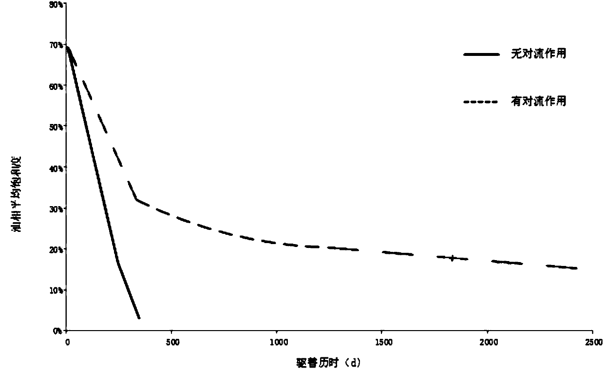 Numerical simulation method for interphase convection of water gasoline three-phase seepage fluid