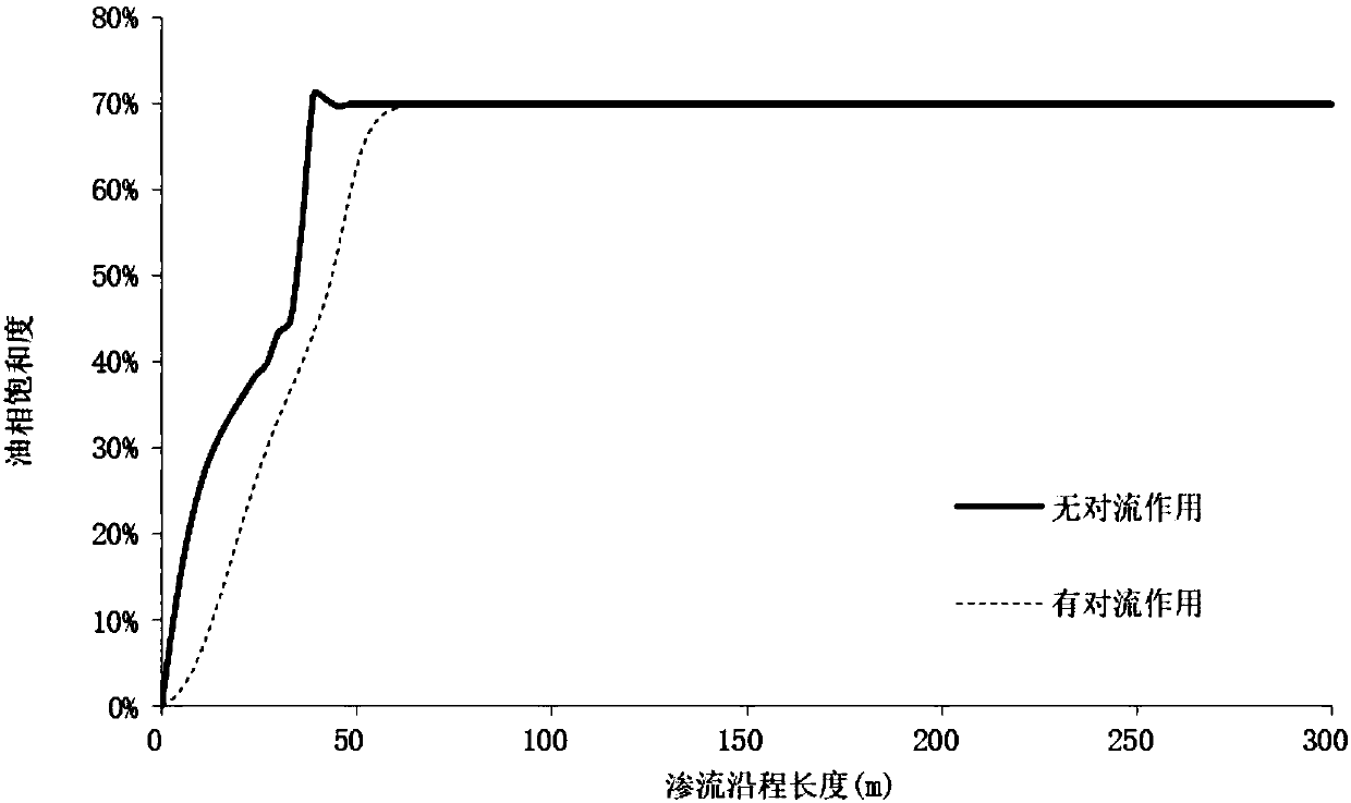 Numerical simulation method for interphase convection of water gasoline three-phase seepage fluid