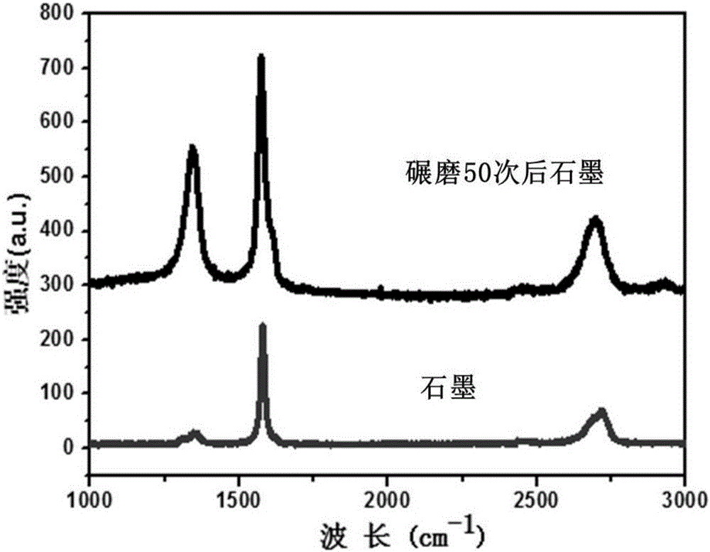 Graphene material based on solid state mechanochemical reactor and preparation method of graphene material