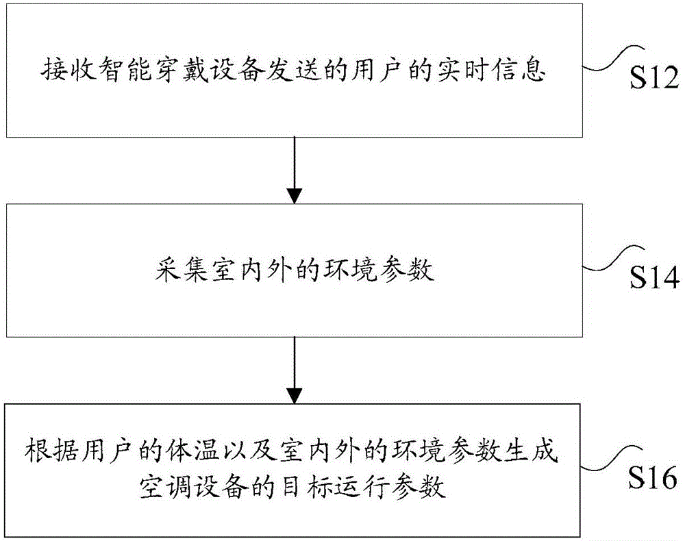 Method, device and system for controlling operation parameters of air conditioner