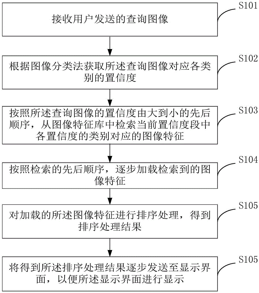 Image retrieval method and device