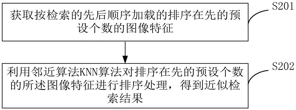 Image retrieval method and device