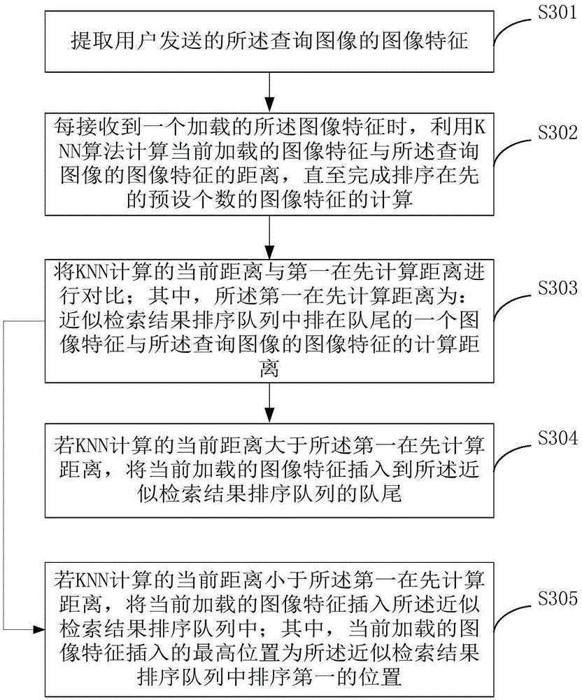 Image retrieval method and device