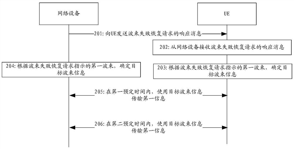 Information transmission method and device