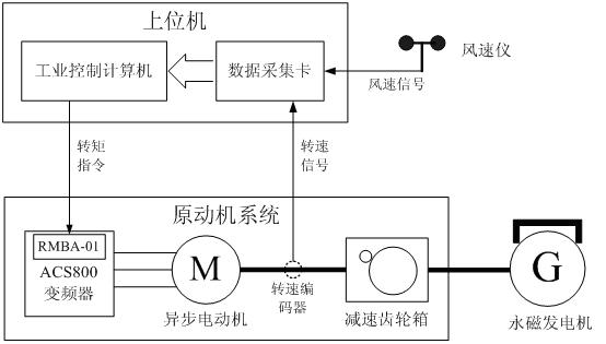 Wind turbine simulator applicable to testing of direct driving type wind generating set and model selection method thereof