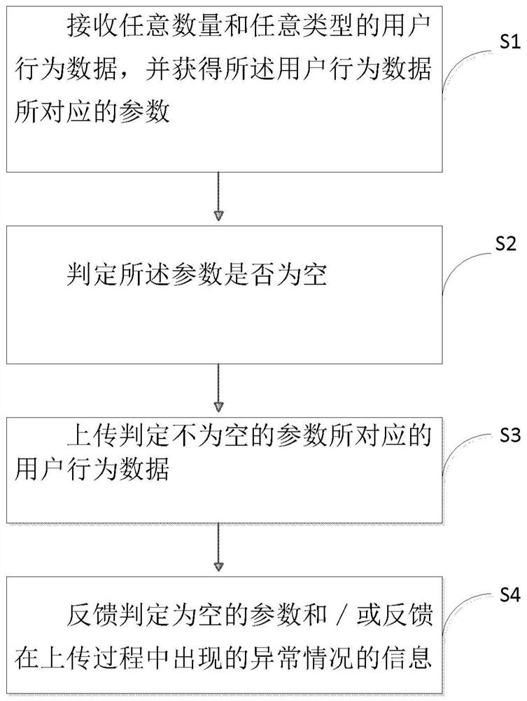 Dotting module, method and computer readable medium for processing user behavior data