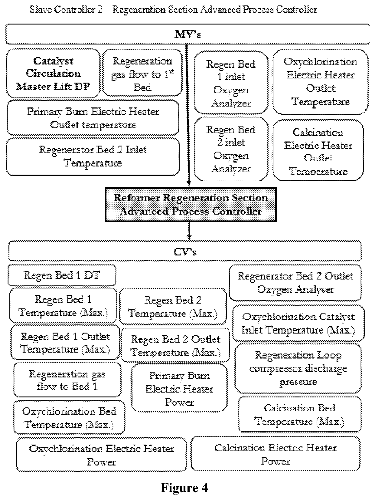 Advanced process control in a continuous catalytic regeneration reformer