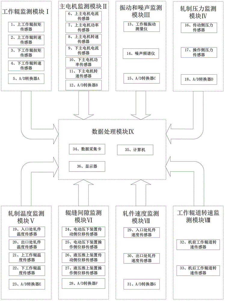 Magnesium alloy plate rolling parameter monitoring and fault diagnosing system and method