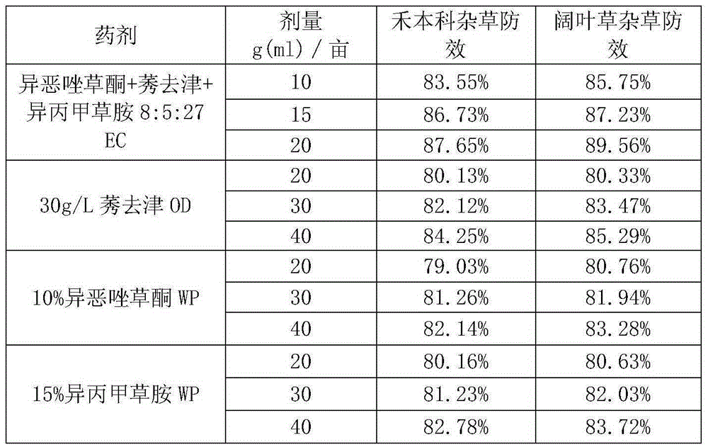 Herbicidal composition containing isoxaflutole