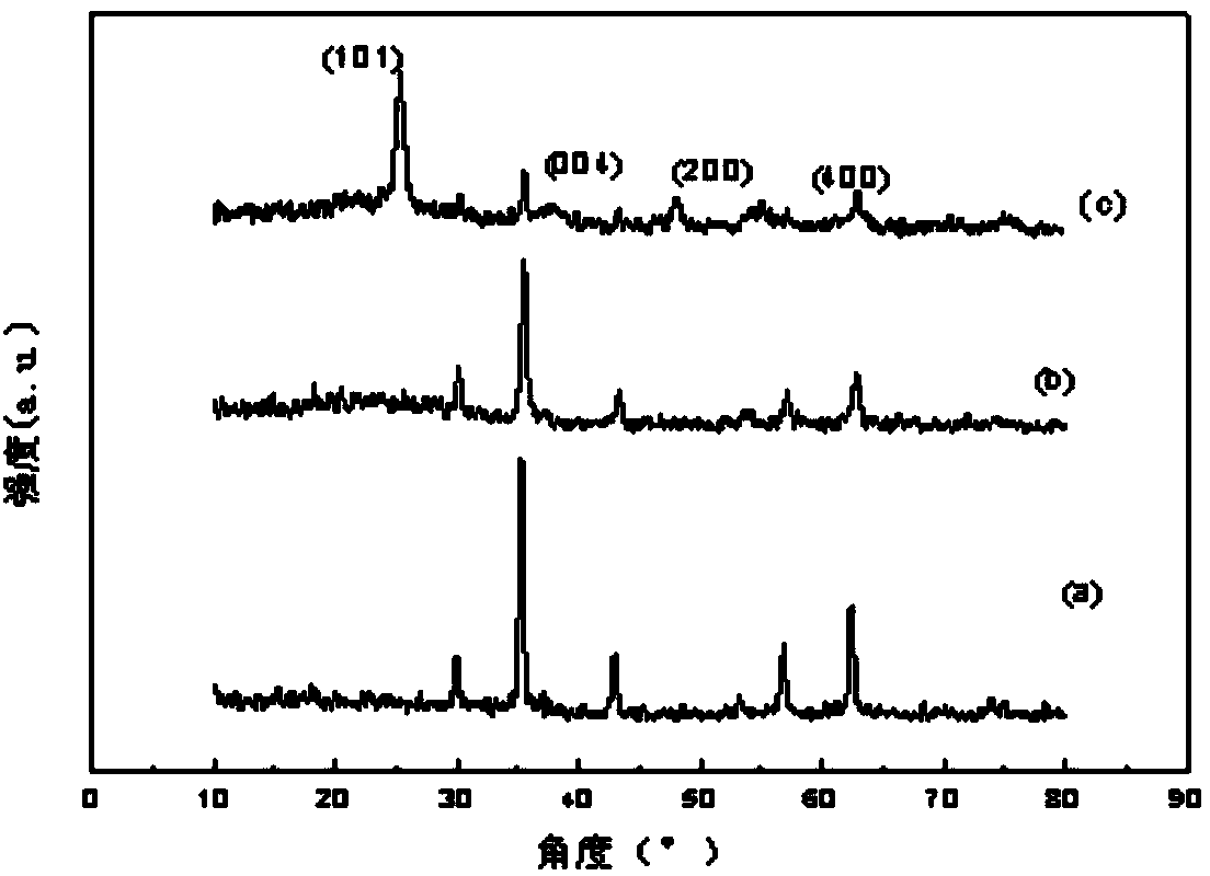 Manufacturing method of magnetic CoFe2O4/MCM-41/TiO2 composite materials