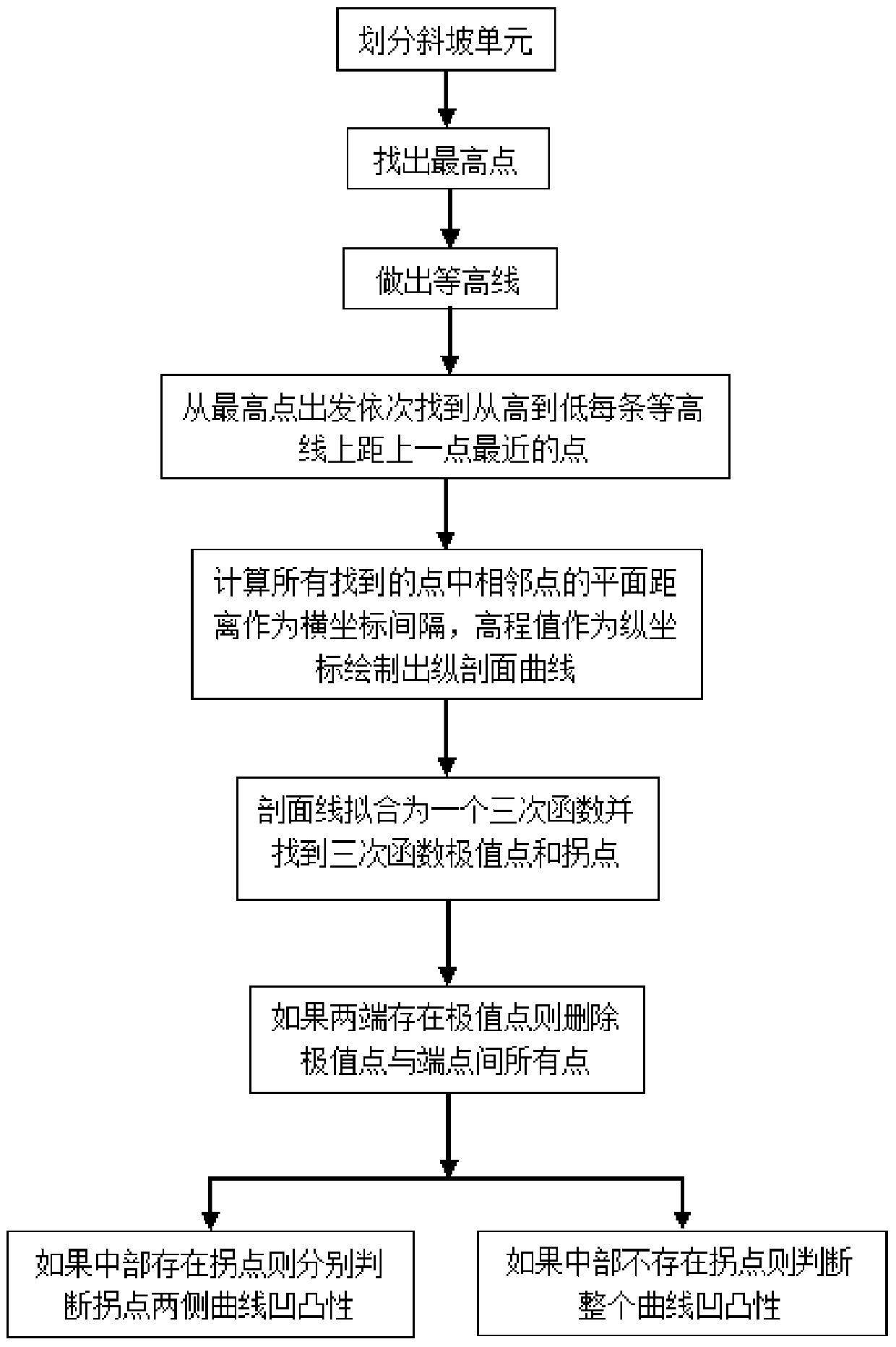 A Method of Slope Shape Extraction and Recognition Based on Digital Elevation Model