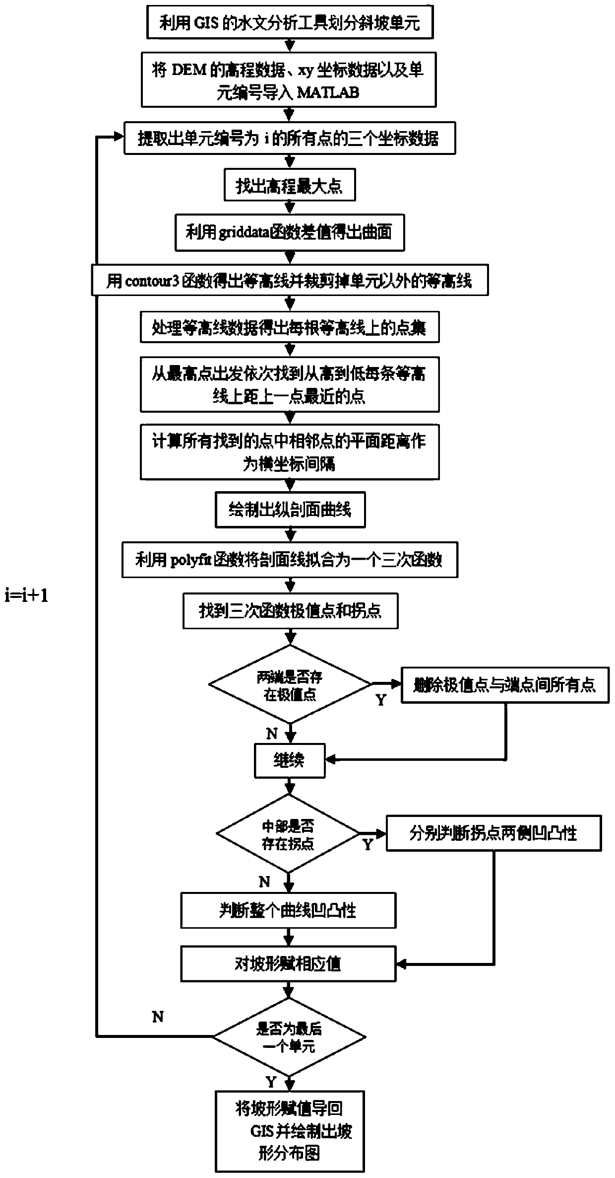 A Method of Slope Shape Extraction and Recognition Based on Digital Elevation Model