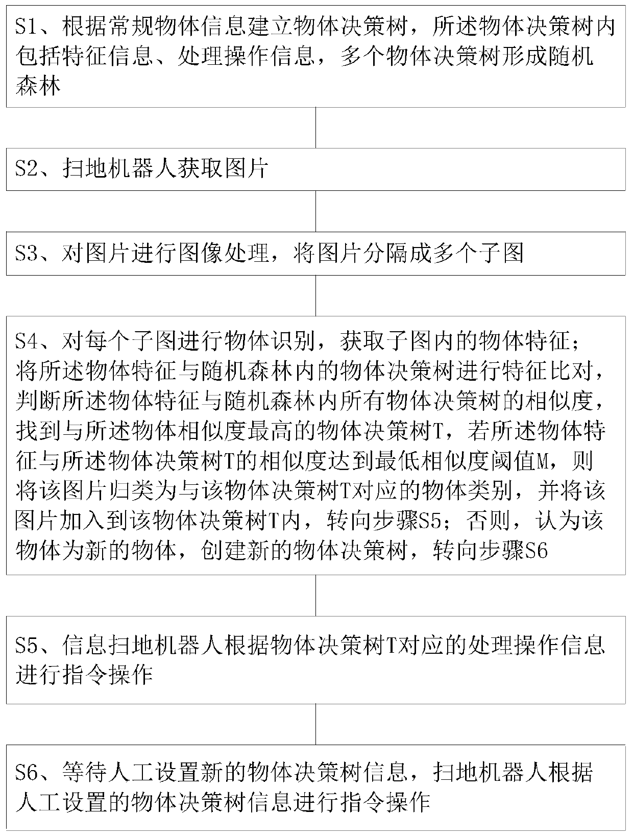 Object identification method for floor sweeping robot