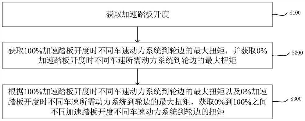 New energy automobile accelerator pedal torque calculation method and system and readable storage medium