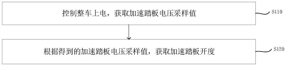 New energy automobile accelerator pedal torque calculation method and system and readable storage medium