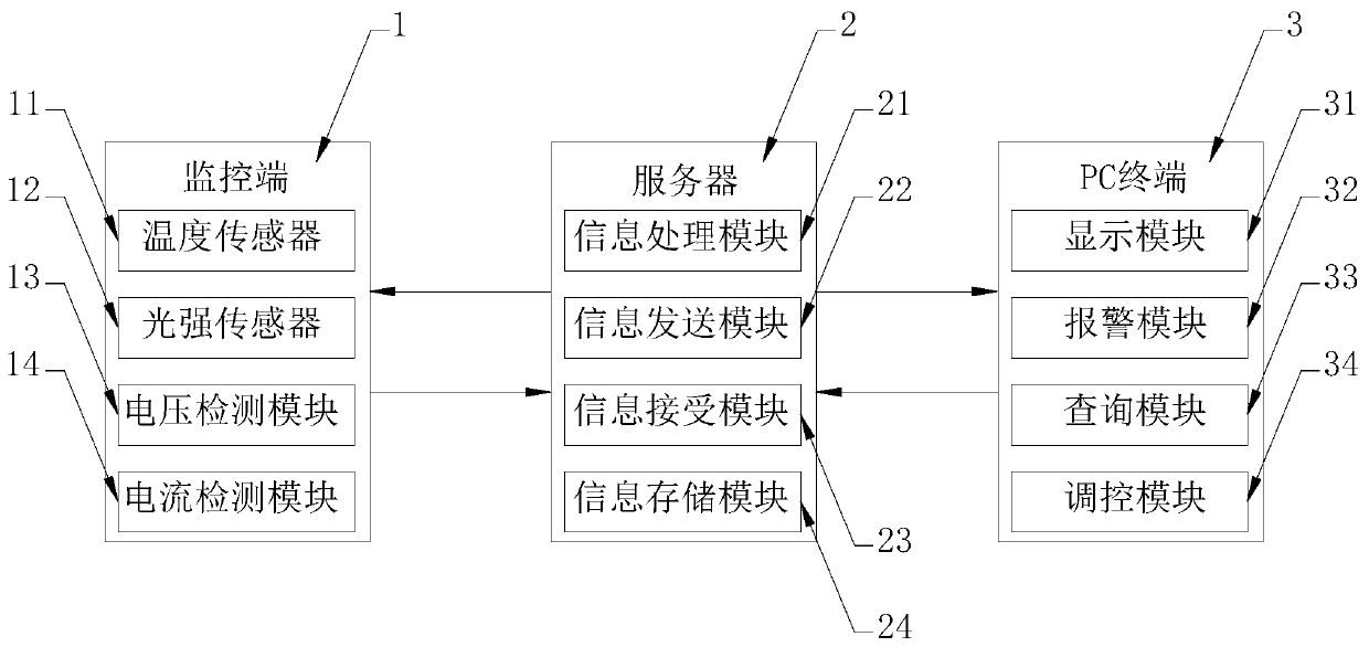 Solar photovoltaic power station real-time monitoring alarm system