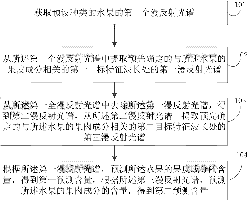 Nondestructive testing method and device for fruits