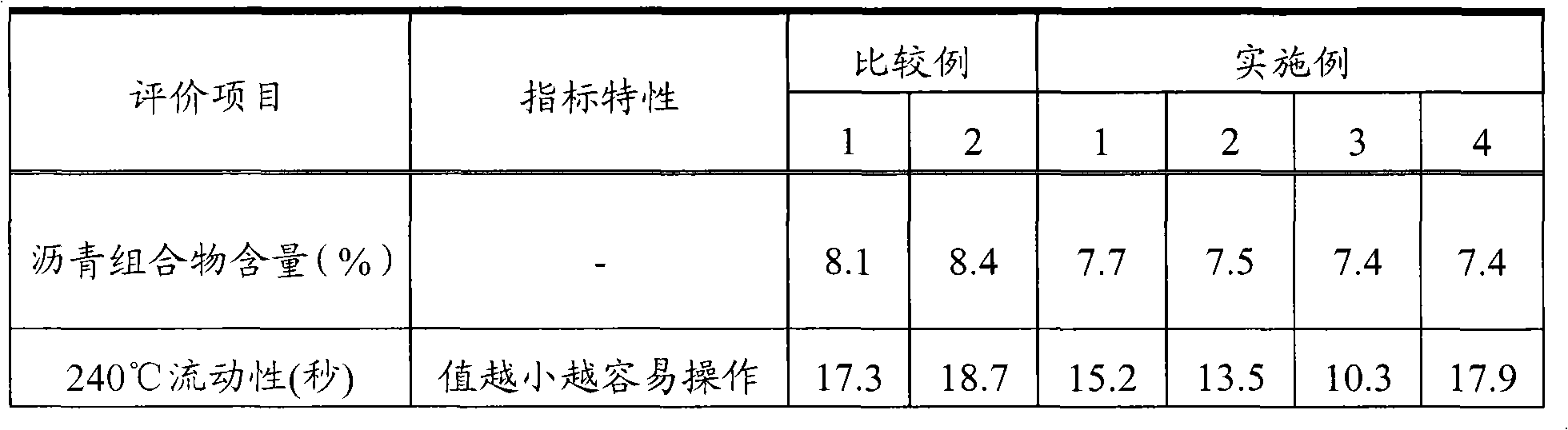 Cast asphalt composition and preparation method thereof