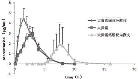 Emodin solid dispersion, drug-containing pellet core, colonic targeted micropill, and applications of three