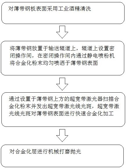 Alloyed powder and laser alloying method for corrosion-resistant layer for automobile skin