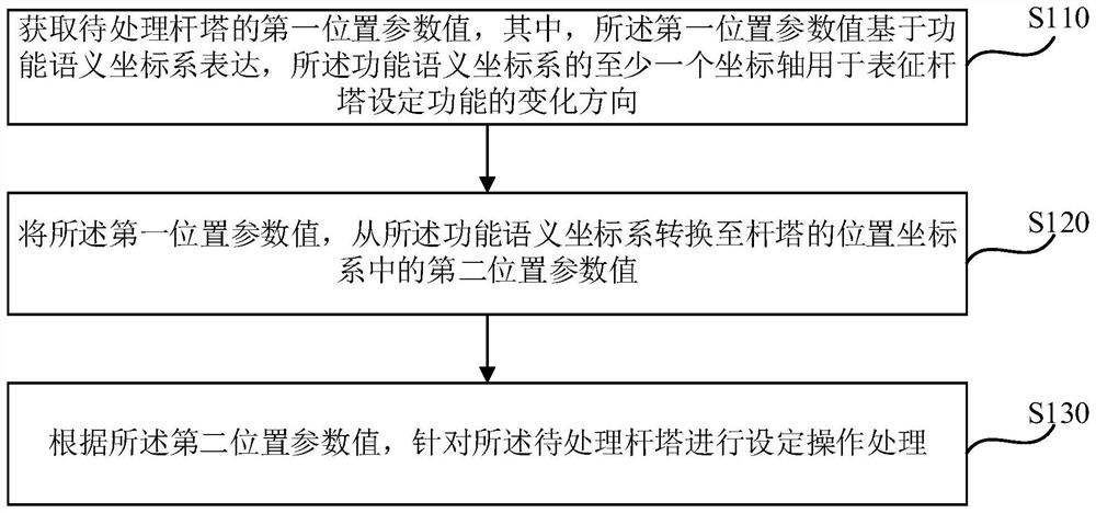 Tower data processing method and device based on functional semantic coordinate system