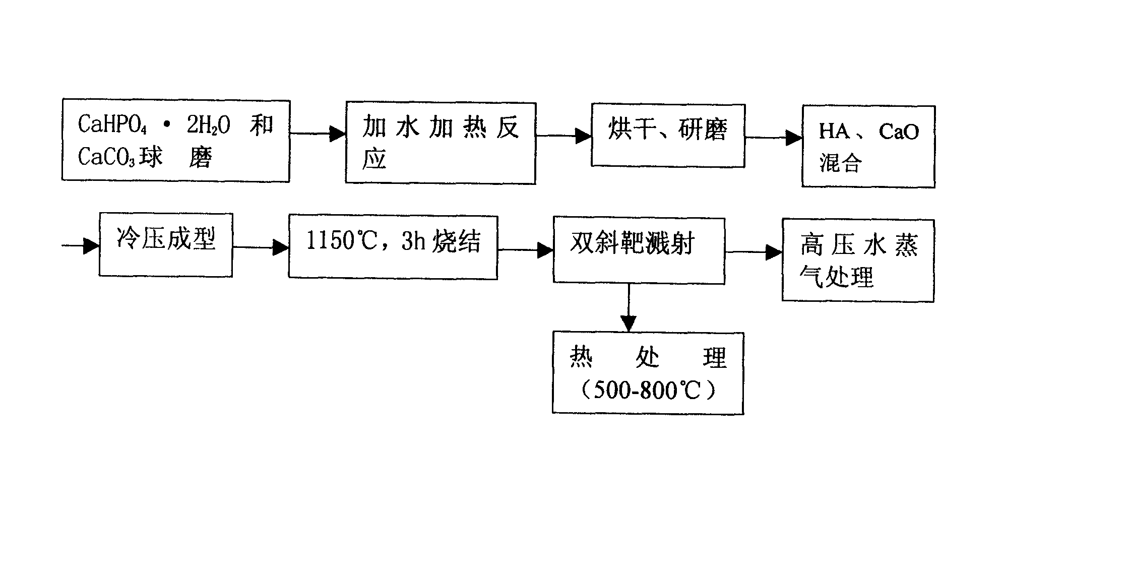 Method and product of sputtering and depositing bioactive gradient hydroxyapatite/Ti layer on Ti alloy surface