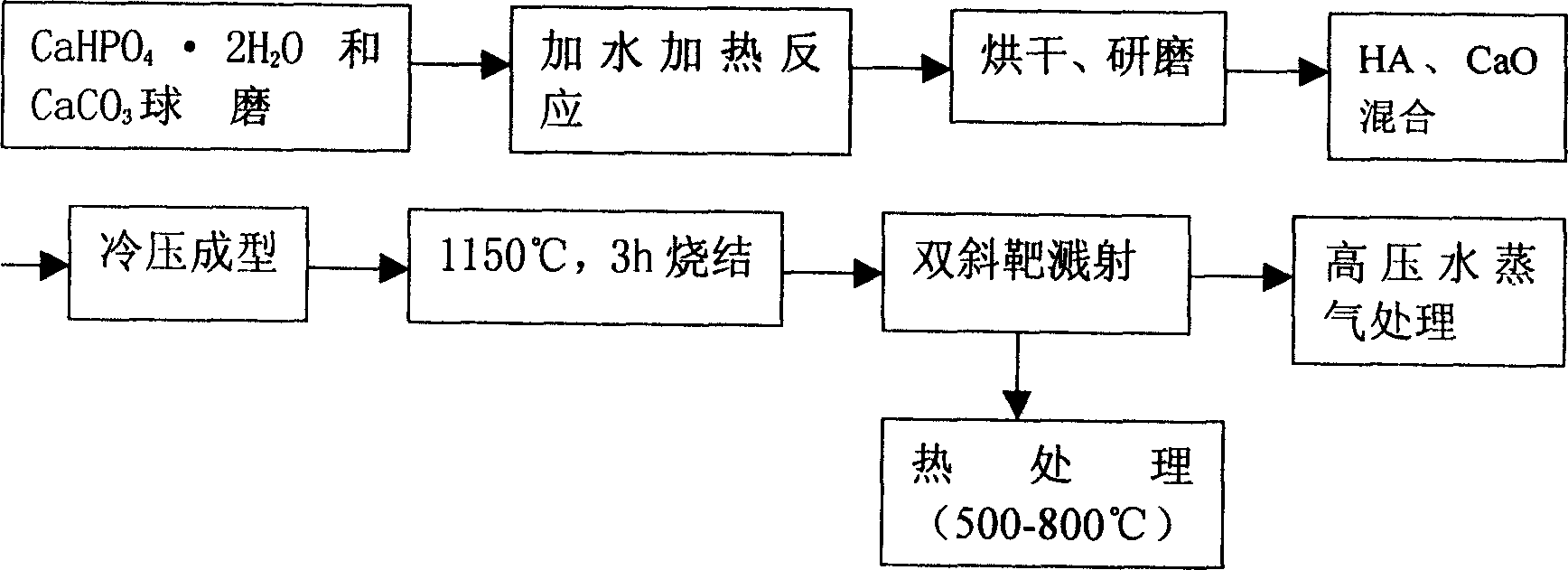 Method and product of sputtering and depositing bioactive gradient hydroxyapatite/Ti layer on Ti alloy surface