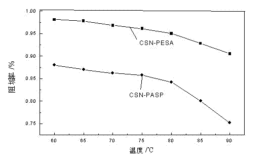 Preparation and application methods of modified polyepoxysuccinic acid scale and corrosion inhibitor