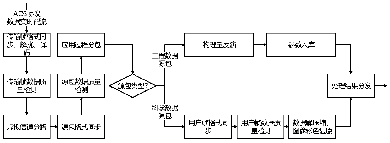 CCSDS AOS protocol data real-time processing method and system