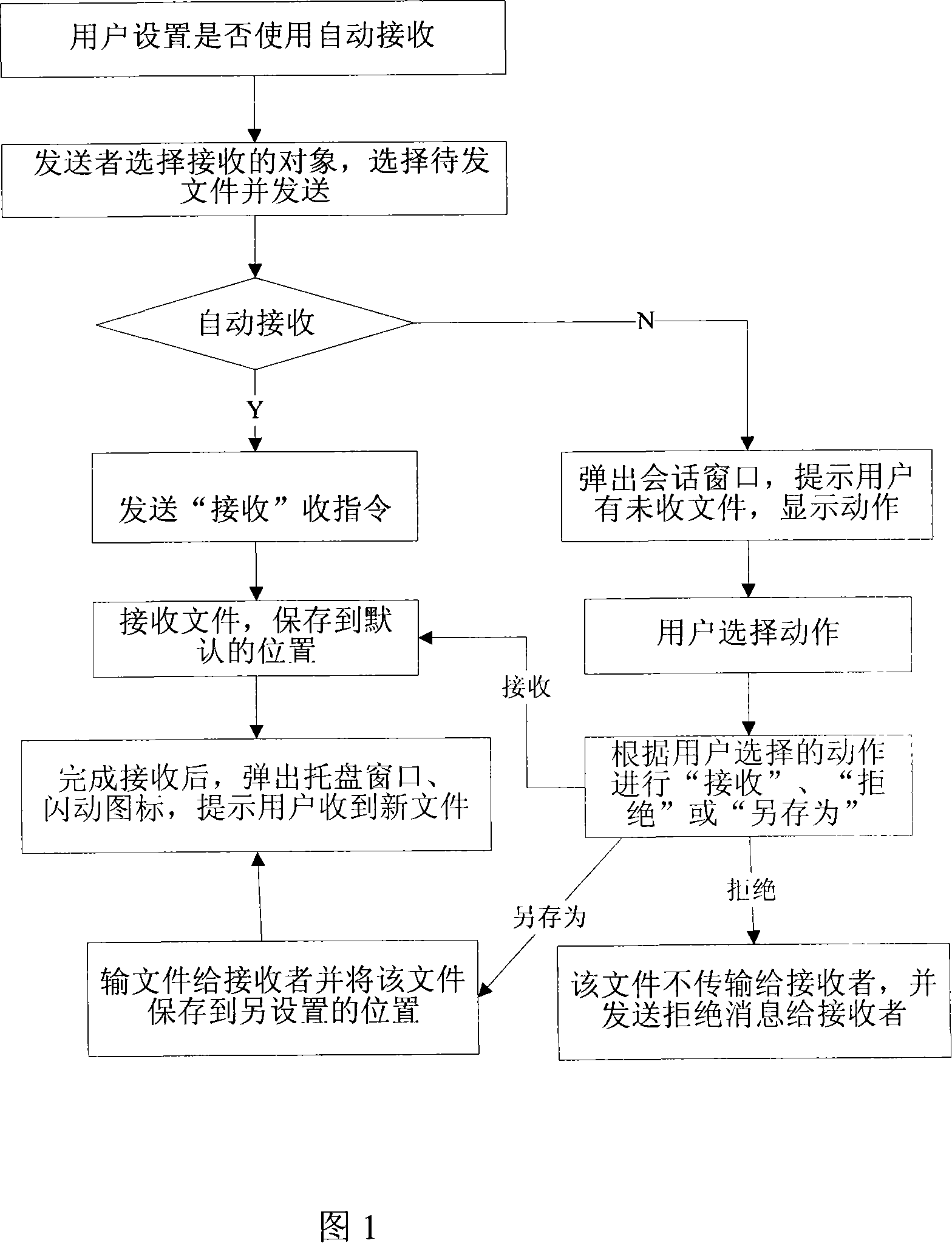 A method for automatically receiving files in instant communication tool