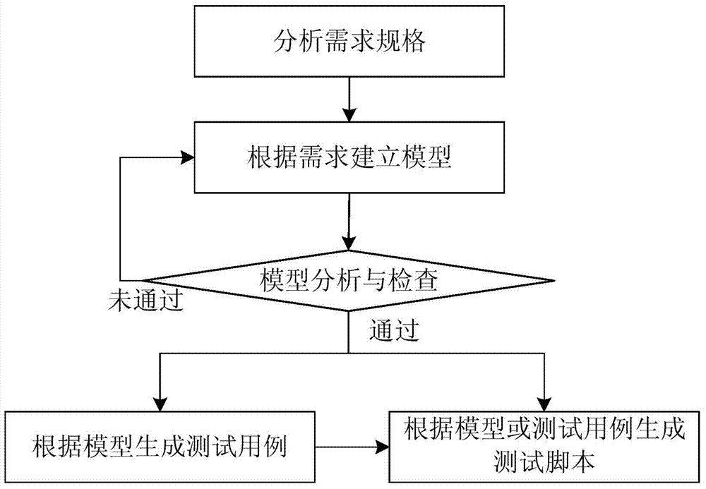 A method for automatic testing for test models based on functional block diagrams