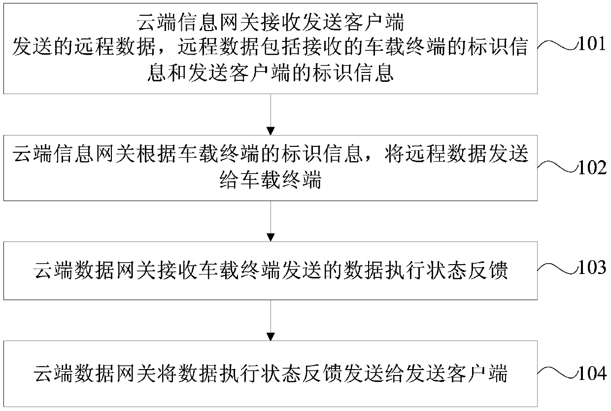 Remote data transmission method, cloud data gateway and vehicle-mounted terminal