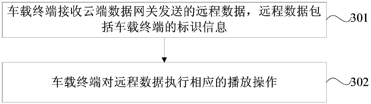 Remote data transmission method, cloud data gateway and vehicle-mounted terminal