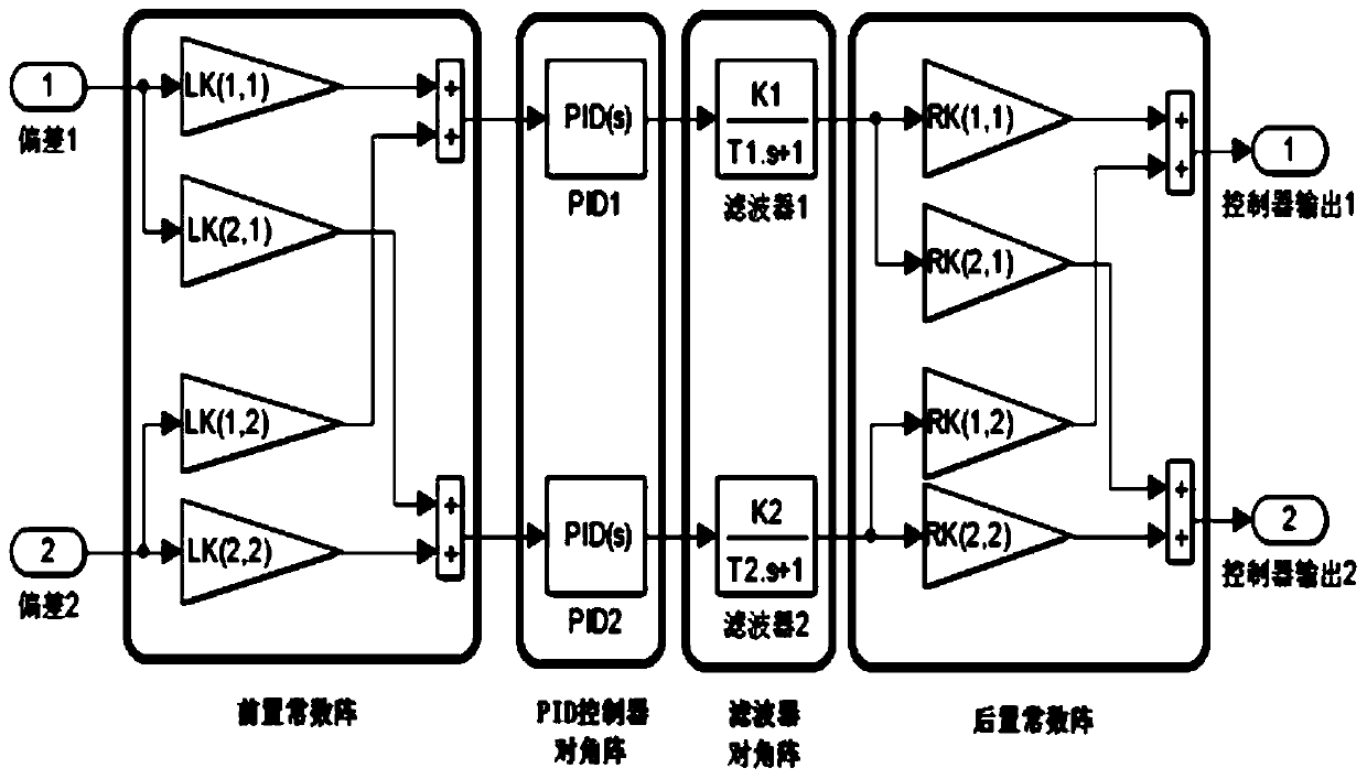 Dyadic Coordinated Controller and Its Optimal Design Method Based on Trapezoidal Joint Instructions