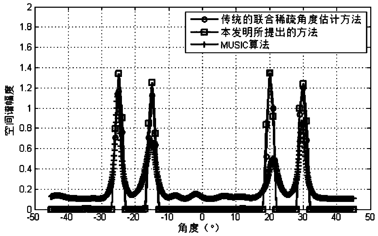 Sparse direction of arrival angle estimation method based on multi-input and multiple-output array