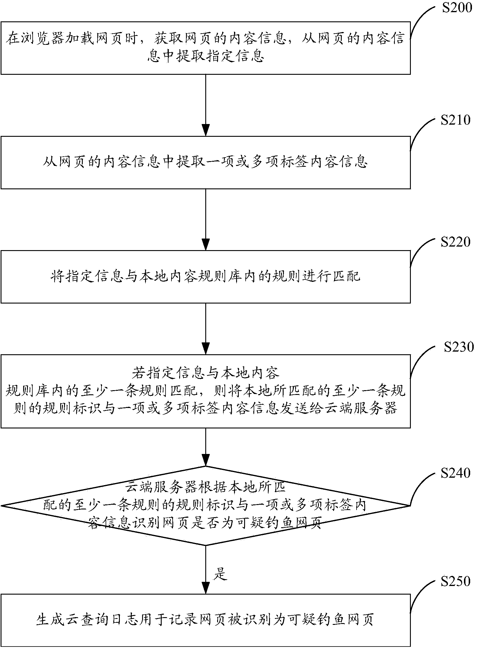 Method and system for recognizing suspicious phishing web page in combination with local content rule base