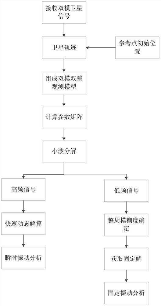 A multi-frequency dynamic analysis method for bridge deformation based on combined differential GNSS