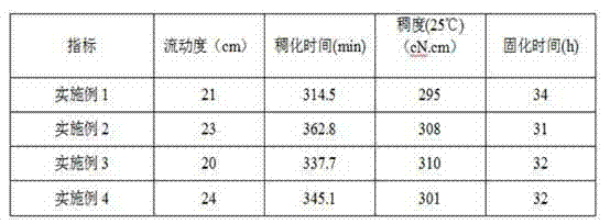 Modified thixotropic slurry and preparation method thereof