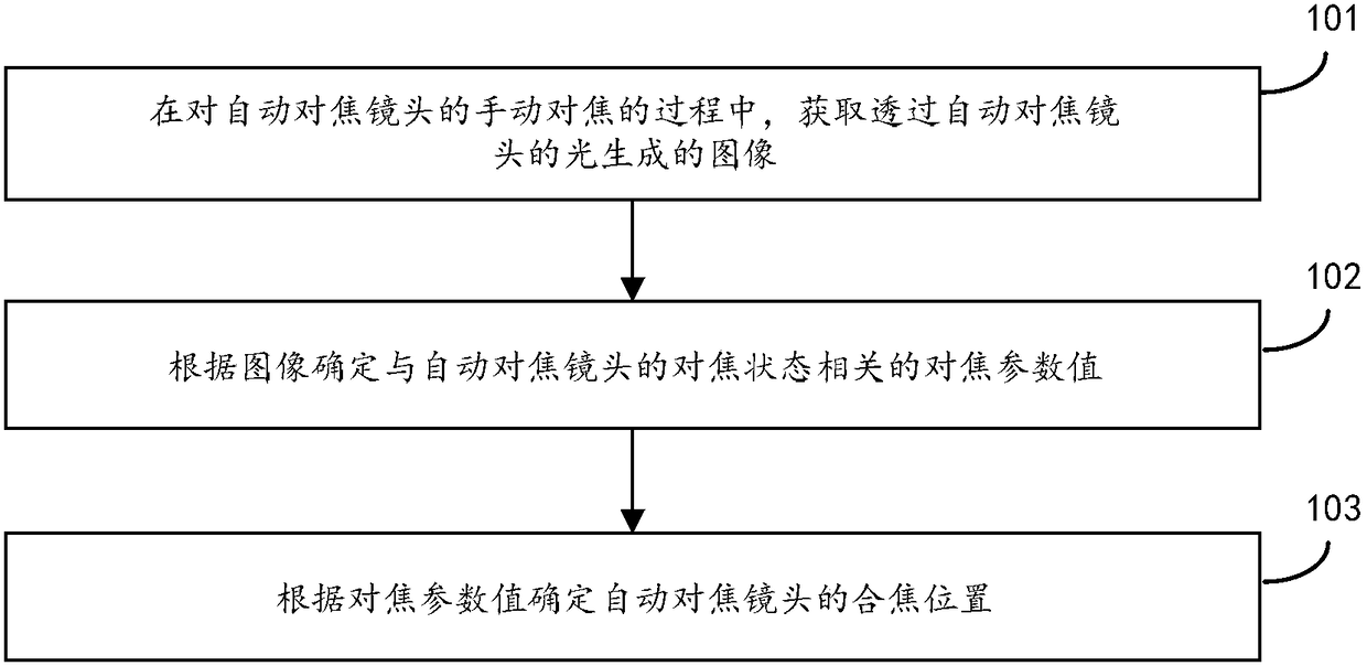 Manual focus assisting method, device and unmanned aerial vehicle