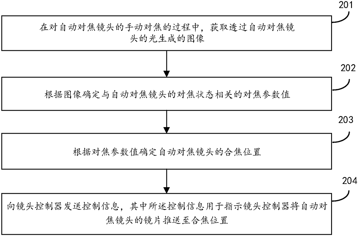 Manual focus assisting method, device and unmanned aerial vehicle