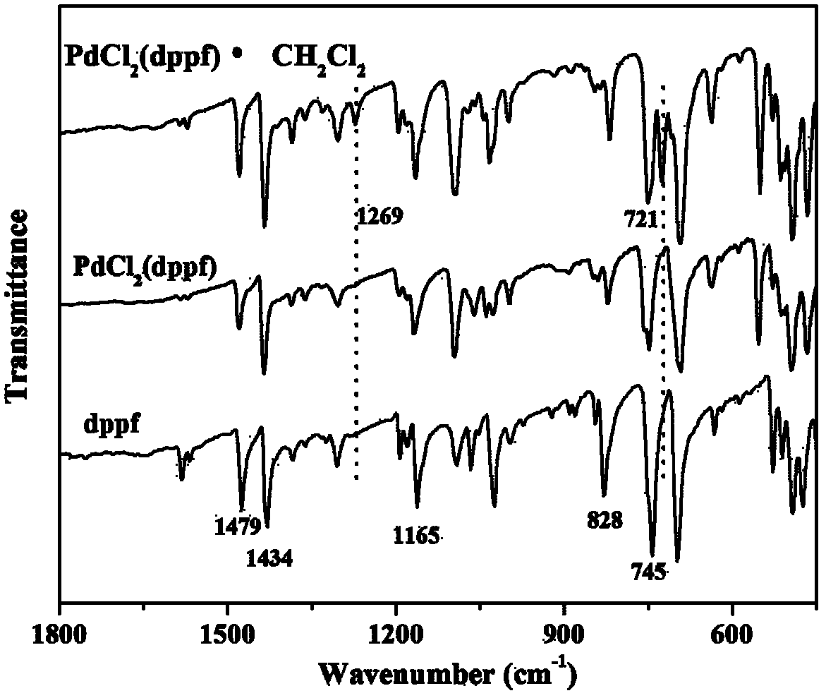 Synthetic method of [1,1'- bis-(diphenyl phosphine) ferrocene] palladium dichloride methylene dichloride complex