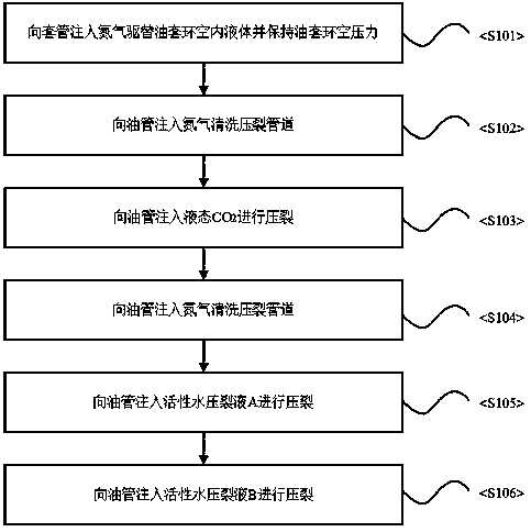 Coal bed gas-liquid CO2 and active water collaborative fracturing technique method