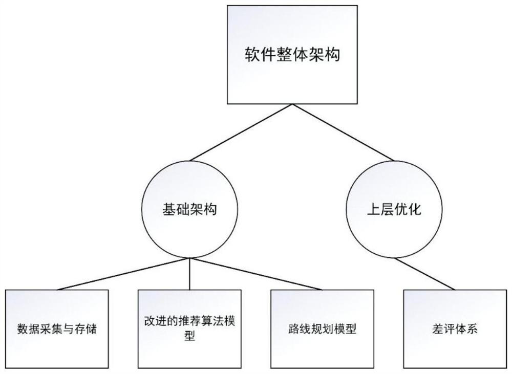 Tourist route customization method based on improved recommendation algorithm