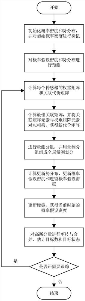 A Fast Multi-sensor Potential Probability Hypothesis Density Filtering Method