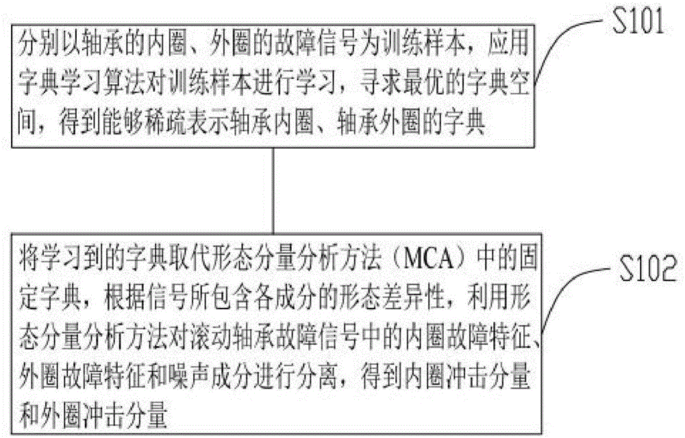 Morphological component bearing failure diagnosis method based on dictionary study